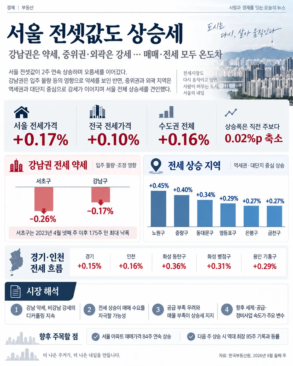서울 아파트 전세가격 상승 이미지.(편집=AI, 아파트.kr)